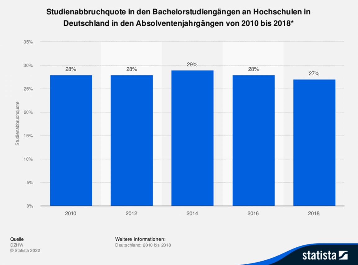Studienabbruchquote an Unis und Hochschulen von 2010-2018